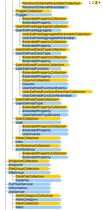 Object model, tree view showing the hierarchy Diagram showing the third page of the hierarchical Object relationships.