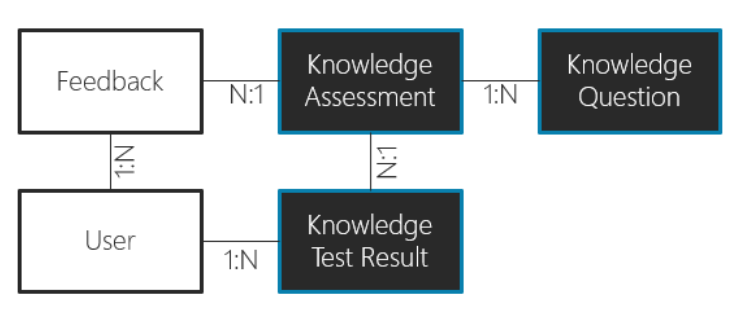 Image of an example data model and relationships.