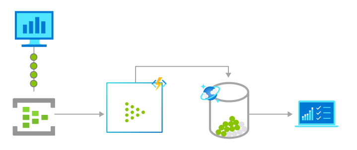 Diagram d’un processus de flux en temps réel à l’aide de Azure Functions.