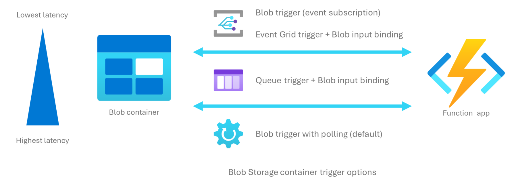 Diagram qui affiche les différentes options de déclenchement d’une fonction lorsque des éléments sont ajoutés ou mis à jour dans un conteneur Stockage Blob dans Azure.