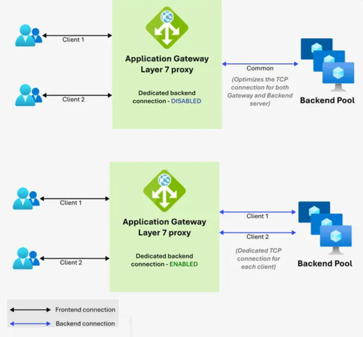 Capture d’écran des flux réseau via le proxy Application Gateway de couche 7.