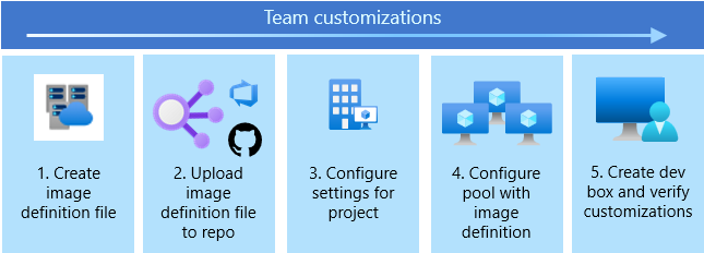 Diagramme montrant le flux de travail en cinq étapes pour les personnalisations d’équipe dans Microsoft Dev Box.