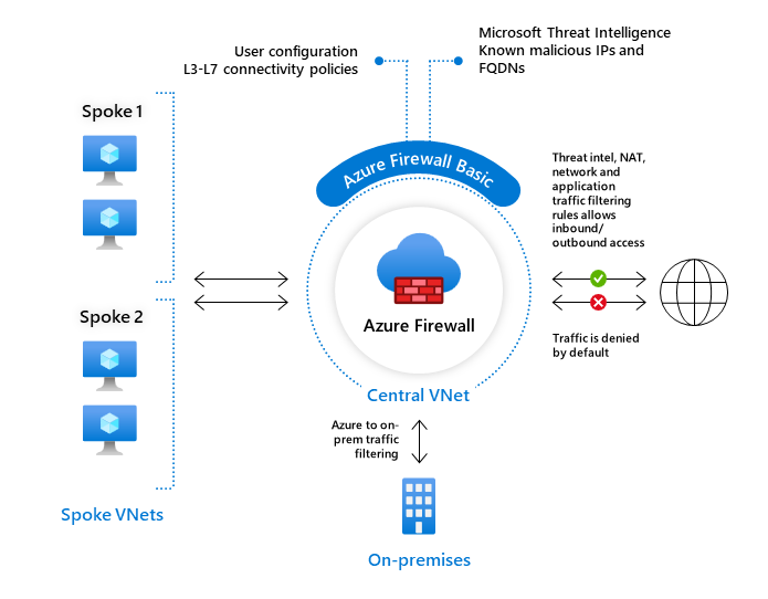Diagramme montrant Firewall Basic.