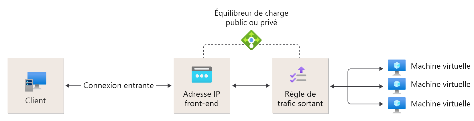 Capture d’écran du diagramme de configuration des règles sortantes montrant la traduction NAT pour les instances de pool principal.