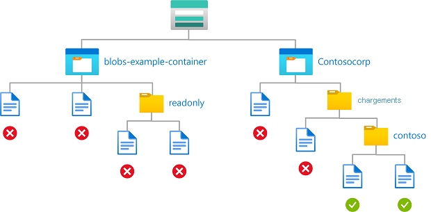Diagramme de condition montrant l’accès en écriture aux objets blob dans des conteneurs nommés avec un chemin d’accès.