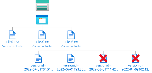 Diagramme de conditions illustrant un accès en suppression à d’anciennes versions d’objets blob.