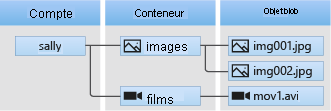 Diagramme montrant la relation entre un compte de stockage, des conteneurs et des objets blob