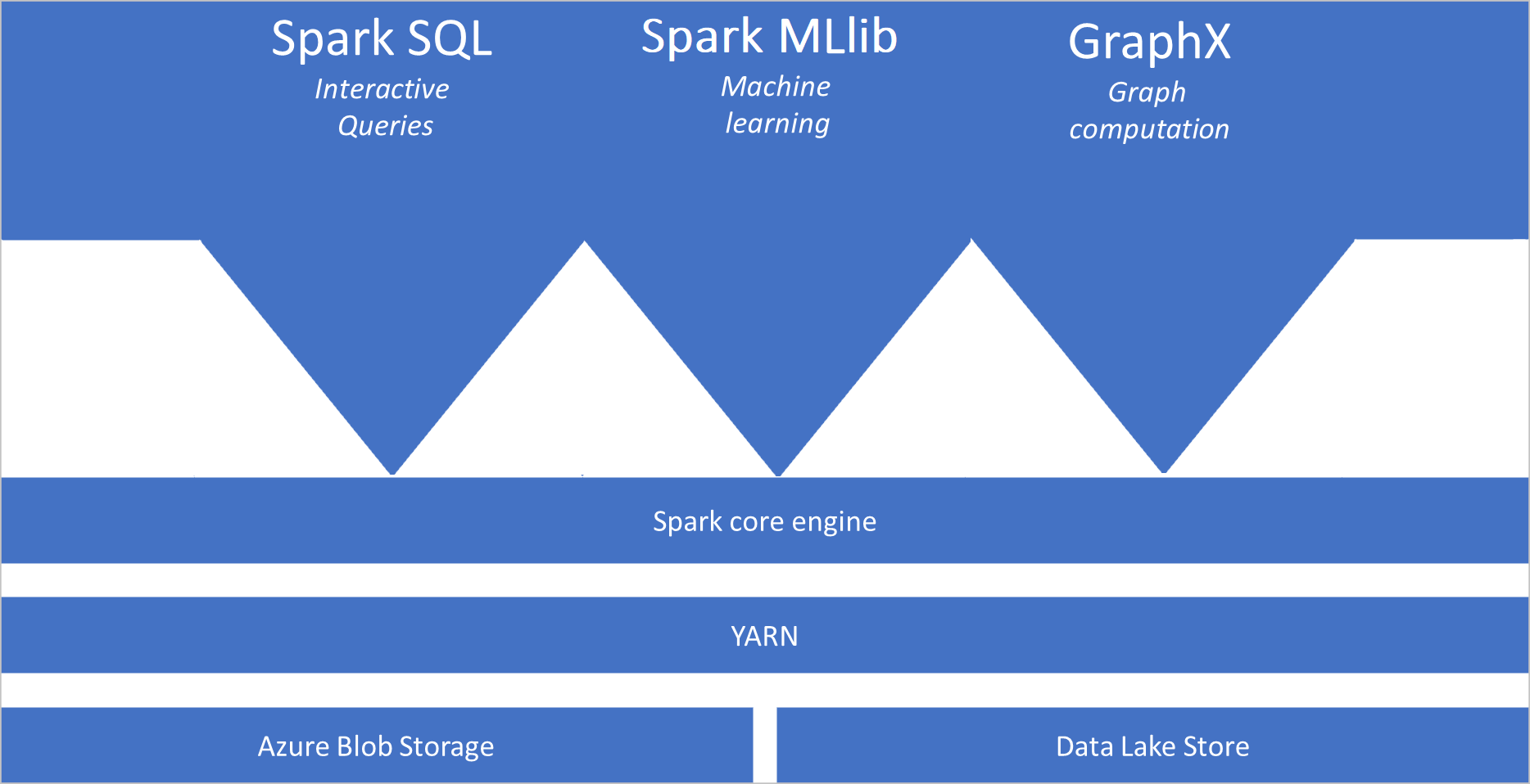 Diagramme montrant Spark&nbsp;SQL, Spark&nbsp;MLib et GraphX liés au moteur principal Spark, au-dessus d’une couche YARN, au-dessus des services de stockage.