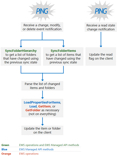 Illustration présentant le modèle de conception de synchronisation en cours. Un client reçoit une notification, puis appelle SyncFolderHierarchy ou SyncFolderItems&nbsp;; il obtient les propriétés, puis met à jour le client ou met simplement à jour l’indicateur de lecture sur le client.