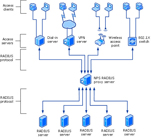 Diagramme montrant NPS en tant que serveur proxy qui utilise le protocole RADIUS pour communiquer avec les serveurs d’accès et les serveurs RADIUS.