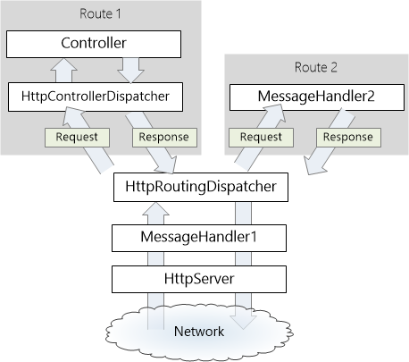 Diagramme du pipeline des gestionnaires de messages par itinéraire, illustrant le processus d’ajout d’un gestionnaire de messages à un itinéraire spécifique en définissant l’itinéraire.