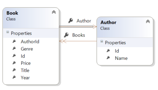 Diagramme montrant la classe Book qui charge la classe Author et inversement, en créant un graphique d’objet circulaire.