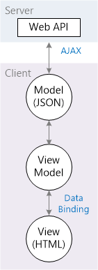 Diagramme montrant le serveur web A P I et le modèle client J S O N lié par A J A X et le modèle d’affichage et l’affichage H T M L lié par liaison de données.