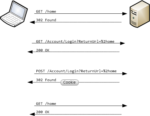 Illustration du fonctionnement de l’authentification par formulaire dans A S P dot Net