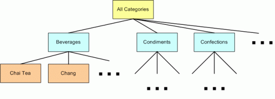 Les catégories et les produits composent la structure du plan du site