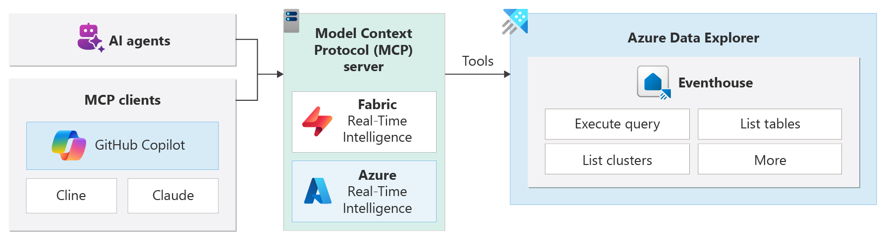 Diagramme montrant l’architecture MCP.
