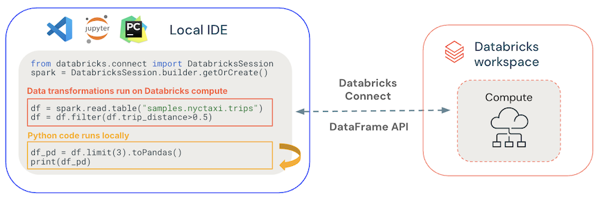 Où le code Databricks Connect s’exécute
