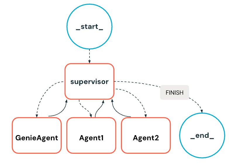 framework multi-agent composé d’un superviseur et d’agents spécialisés.
