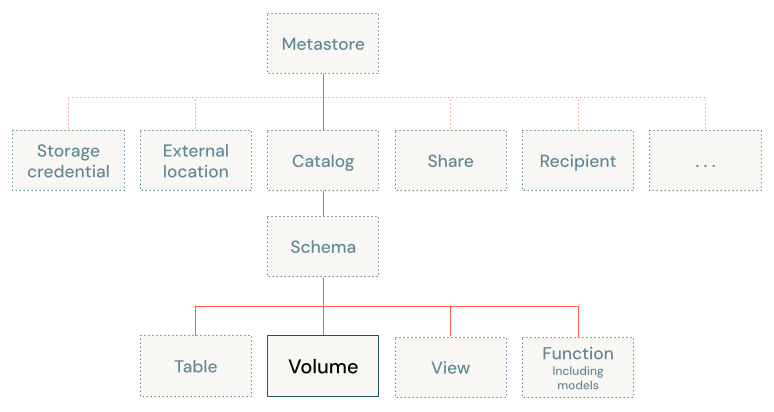 Diagramme du modèle objet Unity Catalog, axé sur le volume