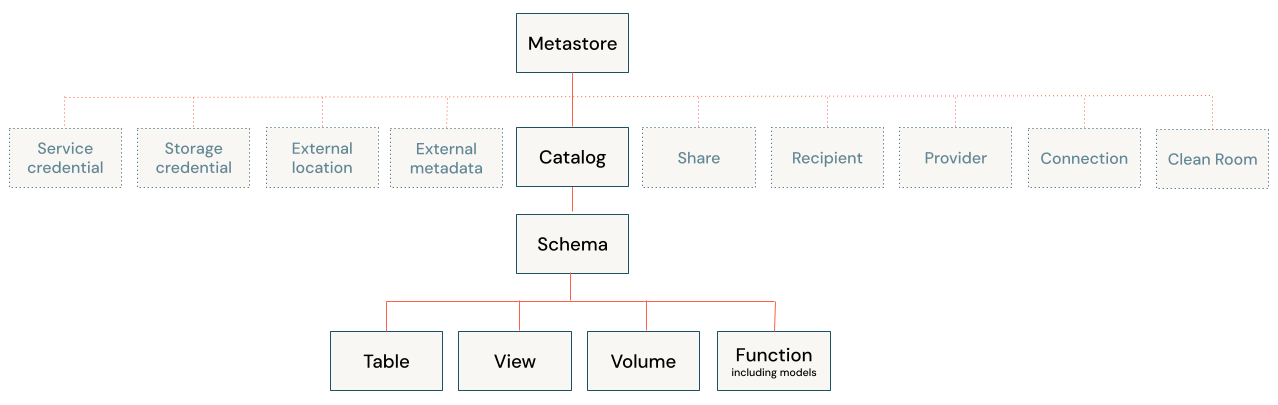 Diagramme du modèle d'objet Unity Catalog
