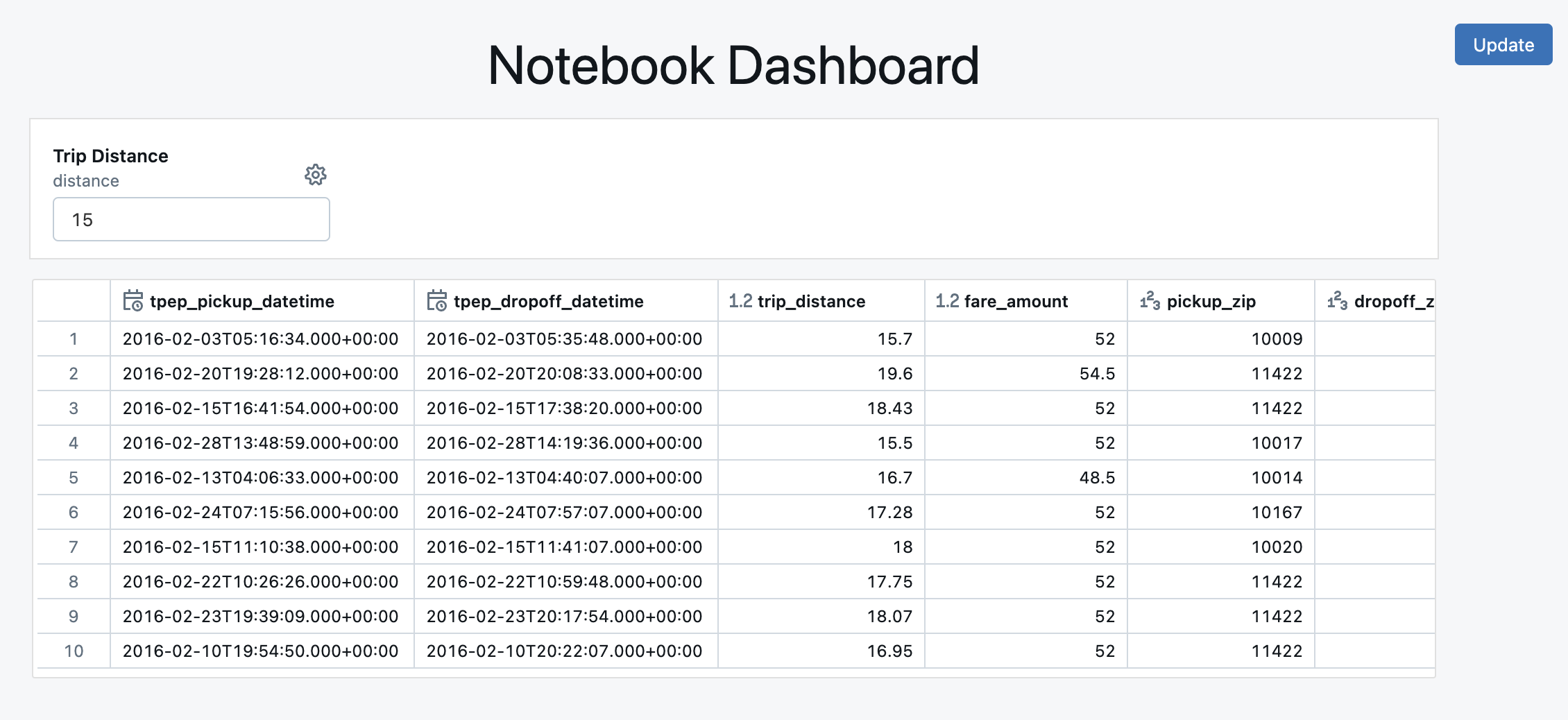 Tableau de bord avec des widgets