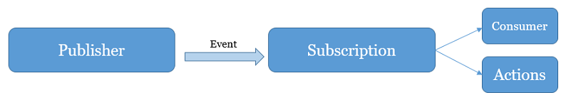 Diagramme montrant le flux de hook de service : les éditeurs émettent des événements, des abonnements correspondent à des événements et des actions s’exécutent lorsqu’un événement correspond à un abonnement.