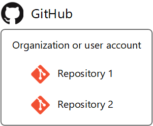 structure d’organisation GitHub