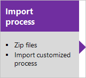 Processus d'importation