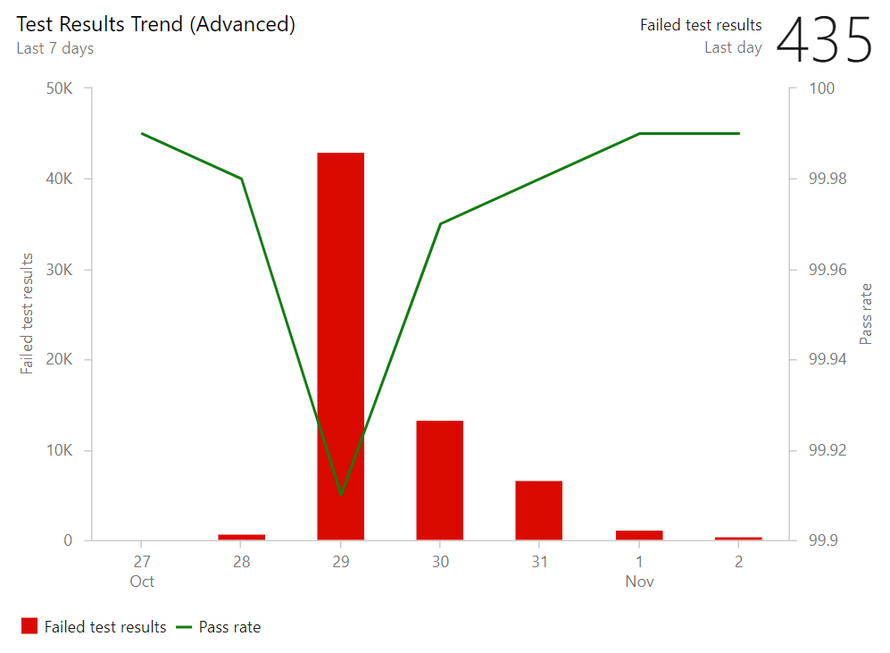 Widget de tendance des résultats de test (avancé).