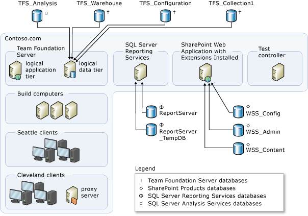 Diagramme d’un déploiement modérément complexe d’Azure DevOps Server avec des bases de données.