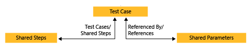 Ce diagramme illustre les étapes partagées connectées au cas de test, qui est également connecté aux paramètres partagés.