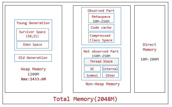 Diagramme de la disposition mémoire typique pour les applications de 2 Go.