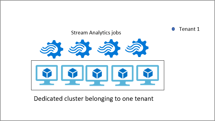 Diagramme montrant l’environnement dédié dans Stream Analytics.