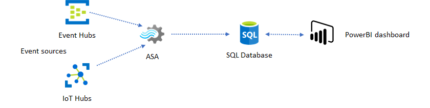 Diagramme montrant la base de données SQL comme magasin intermédiaire entre Stream Analytics et le tableau de bord Power BI.