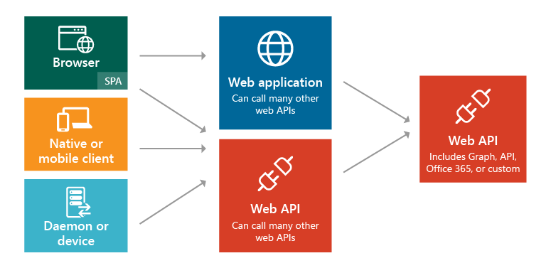 types d’applications et scénarios