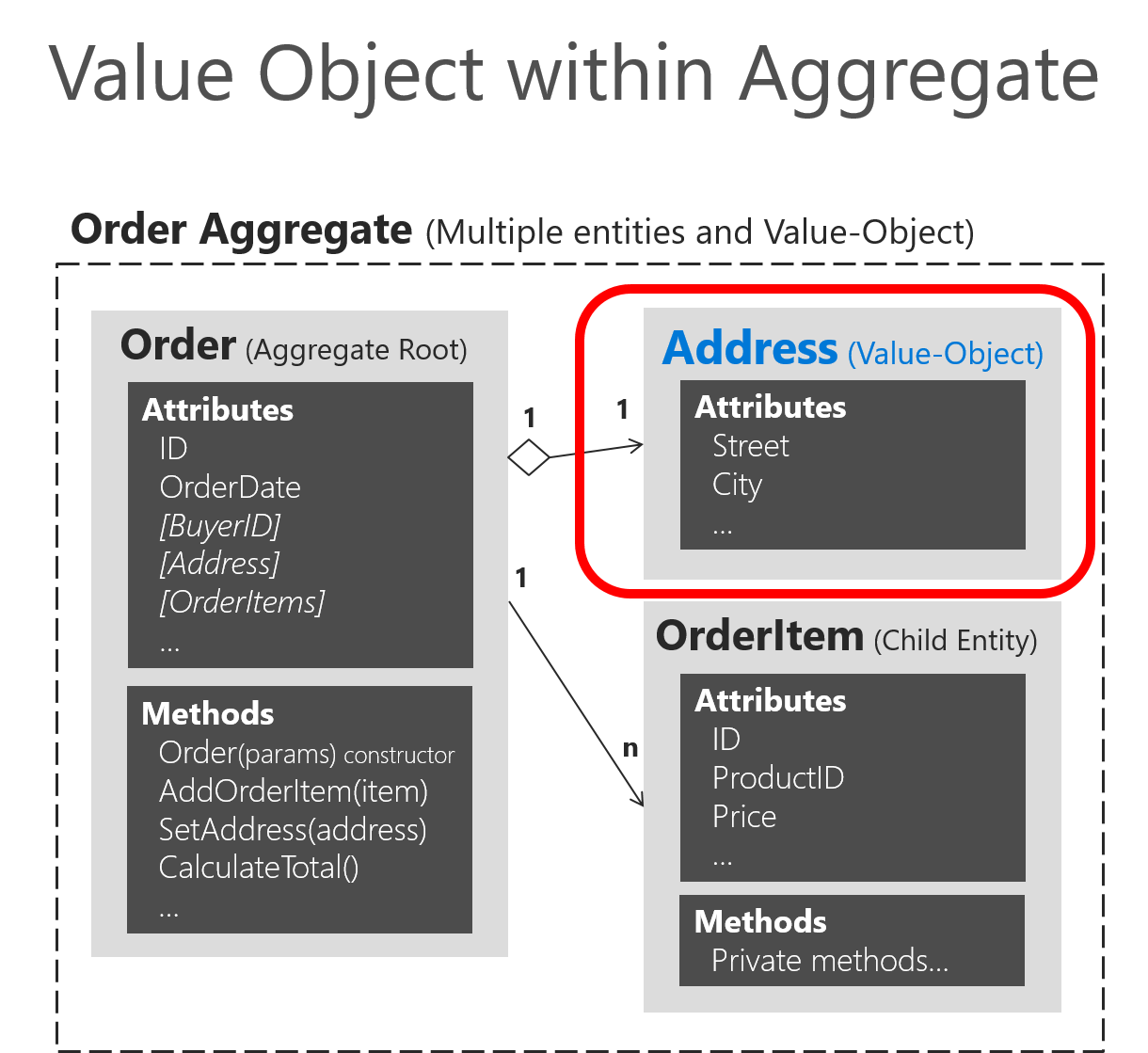 Diagramme montrant l’objet de valeur Address dans l’agrégat Order.