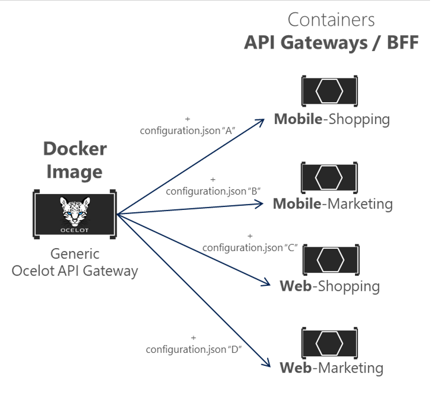 Diagramme d’une seule image Docker de passerelle Ocelot pour toutes les passerelles API.