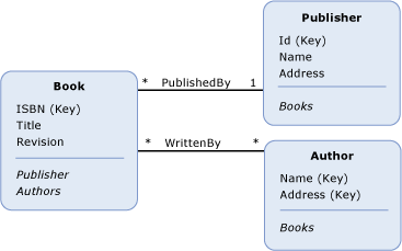 Diagramme montrant un modèle conceptuel avec trois types d’entités.