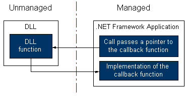 Diagramme illustrant le processus de rappel de l’appel de code non managé.