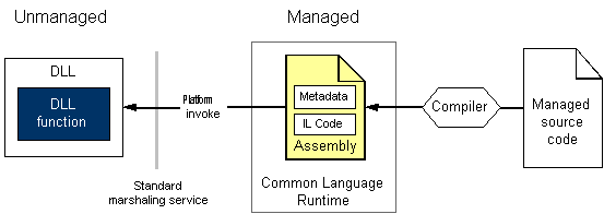 Diagramme illustrant un appel de code non managé.