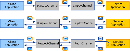 Organigramme montrant les trois modèles d’échange de messages de base