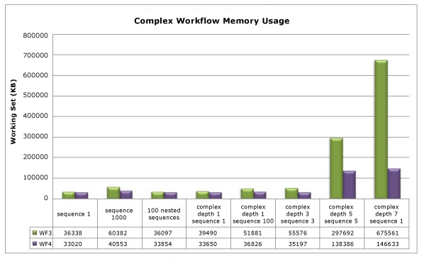 Histogramme montrant l’utilisation complexe de la mémoire de flux de travail pour les flux de travail WF3 et WF4