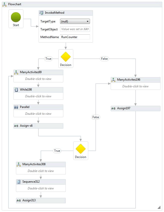 Organigramme du flux de travail à flux complexe