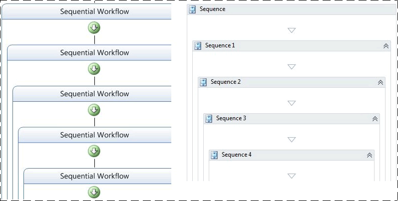 Organigramme d’une séquence imbriquée