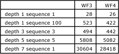 Tableau qui indique le nombre d’activités utilisées dans chaque test