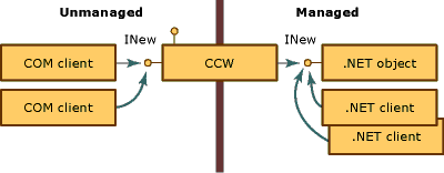 Plusieurs clients COM contenant une référence au wrapper CCW qui expose INew.