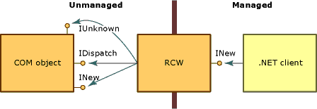Capture d’écran du wrapper pouvant être appelé au runtime avec des interfaces.