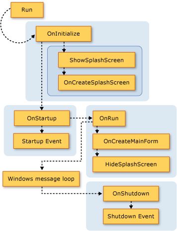 Diagramme montrant la séquence d’appels du modèle d’application.