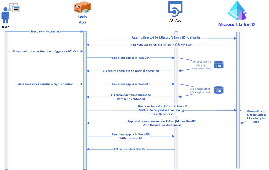 Schéma montrant les interactions entre l’utilisateur, l’application web, l’API et Microsoft&nbsp;Entra&nbsp;ID