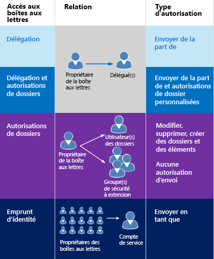 Diagramme montrant les types d’accès à la boîte aux lettres, la relation entre les propriétaires de boîtes aux lettres et le délégué pour chaque type, ainsi que le type d’autorisation. Autorisations «&nbsp;Envoyer pour le compte de&nbsp;» pour les autorisations de dossier et/ou délégation. Autorisations «&nbsp;Envoyer en tant que&nbsp;» pour l’emprunt d’identité.